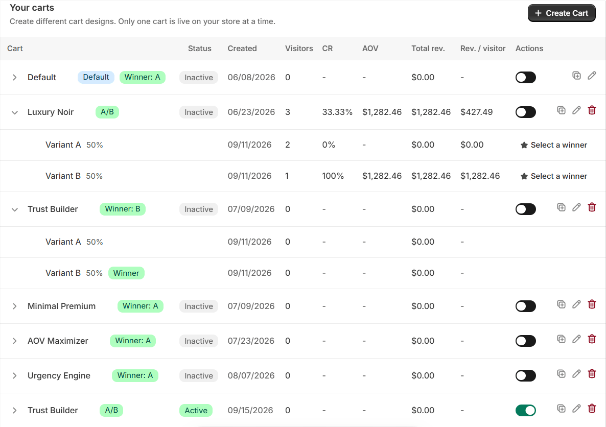 The Your carts table in Flash Cart Drawer Upsell with columns Cart, Status, Created, Visitors, CR, AOV, Total rev., Rev. / visitor and Actions. A cart named Luxury Noir with an A/B badge is expanded into Variant A 50% and Variant B 50%, each with its own numbers and a Select a winner button. Below it a cart named Trust Builder shows the badge Winner: B, and its Variant B row carries a Winner tag