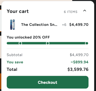 The progress box after six boards: You unlocked 20% OFF, the bar full, Subtotal $4,499.70, You save minus $899.94, Total $3,599.76