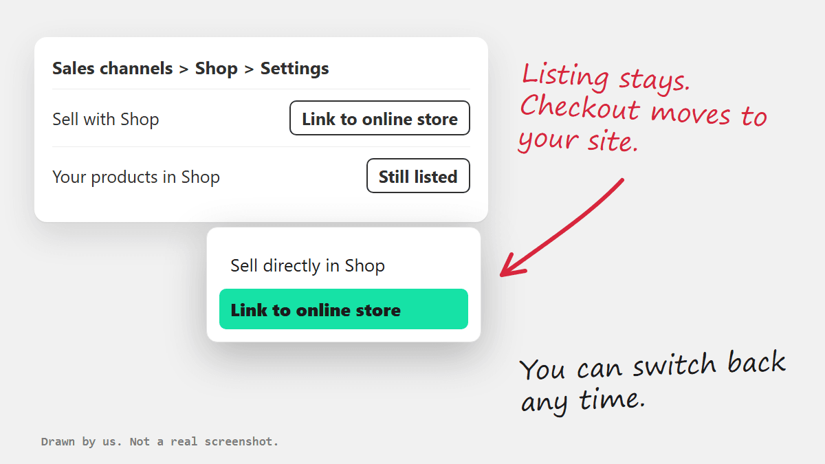 A drawing of the Shop channel settings with the Sell with Shop menu open and Link to online store picked
