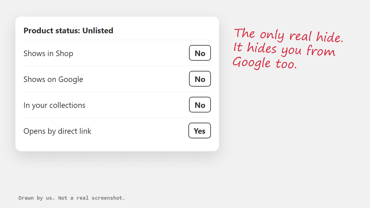 A drawing of a product set to Unlisted status, showing it is gone from Shop and from Google but still opens by direct link